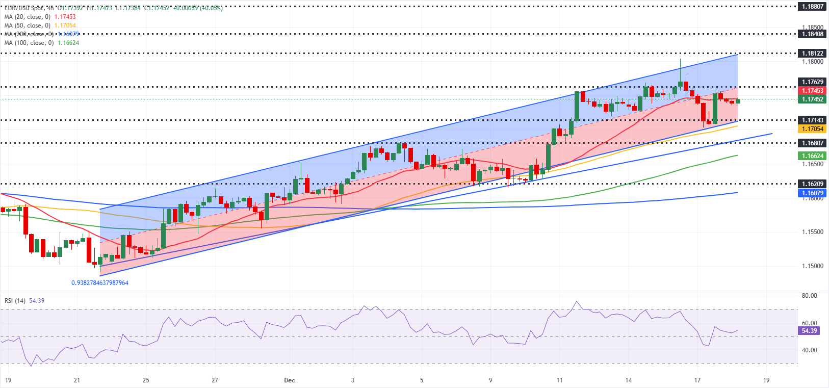Chart Analyse EUR/USD