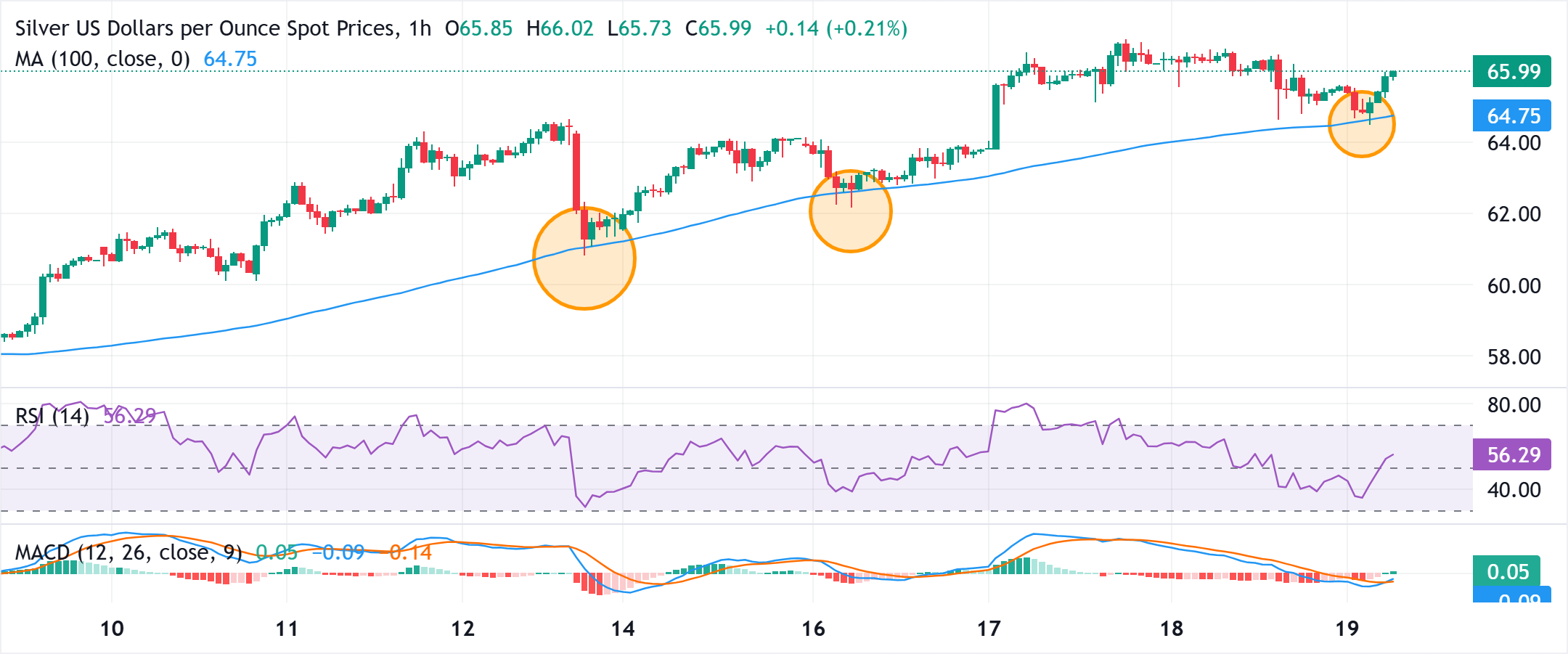 Chart Analysis XAG/USD