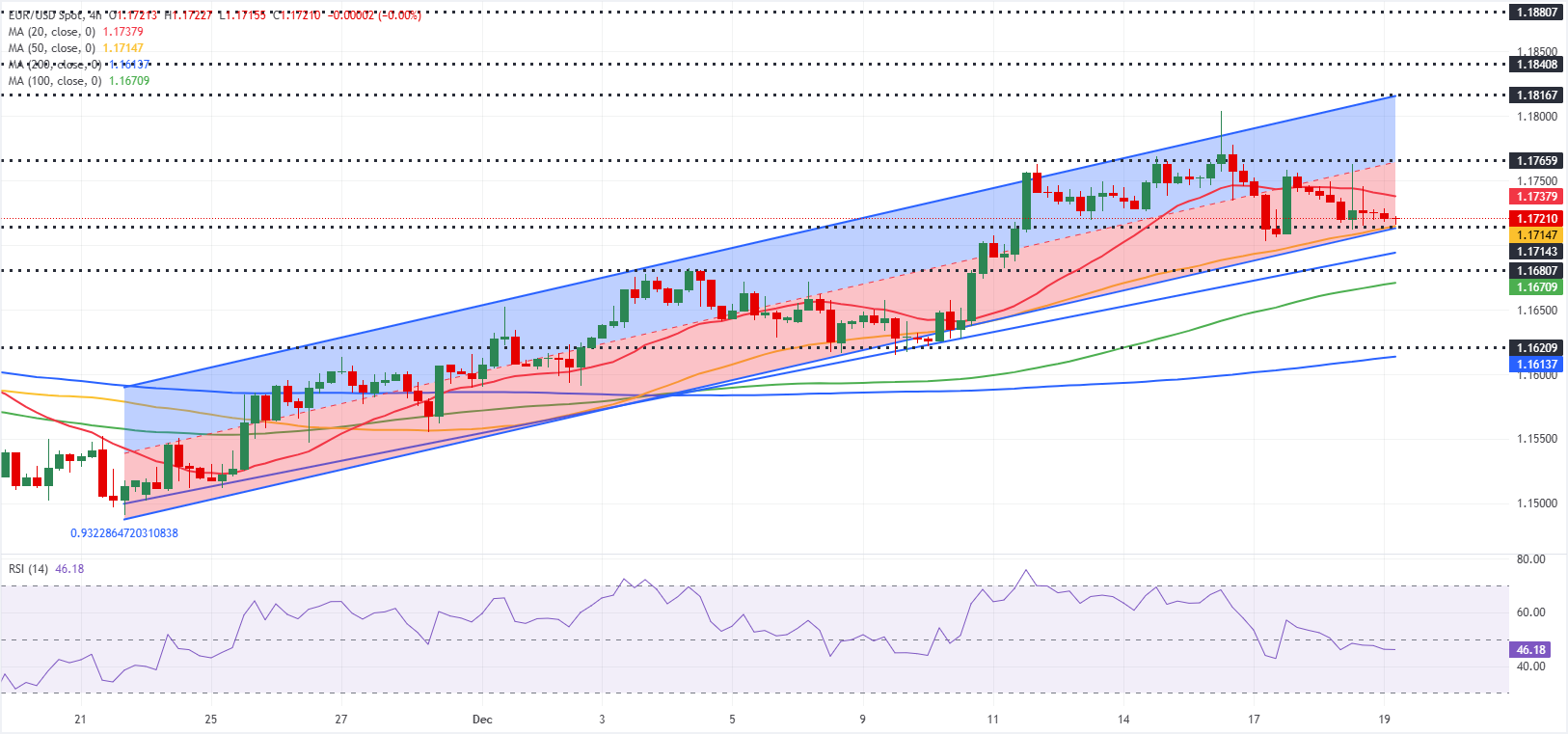 Chart Analyse EUR/USD