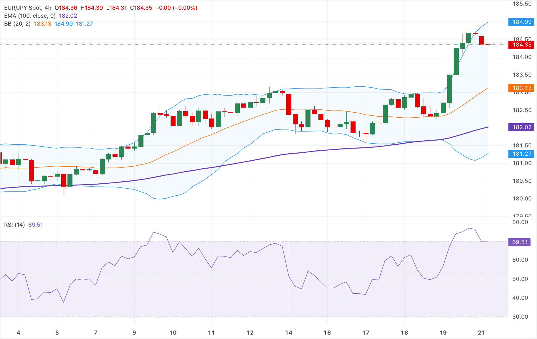Chart Analysis EUR/JPY