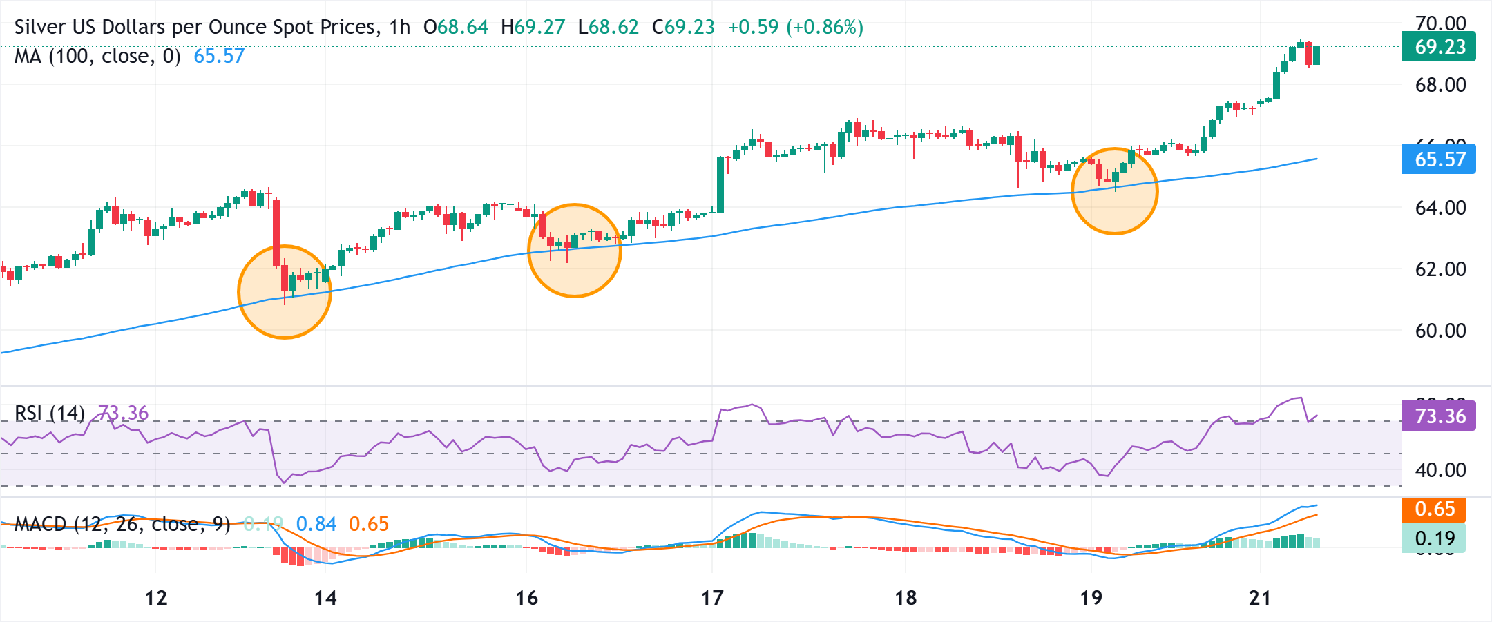 Анализ графика XAG/USD
