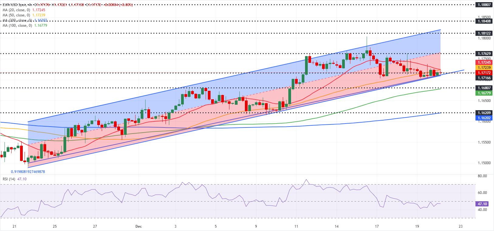 Chart Analysis EUR/USD