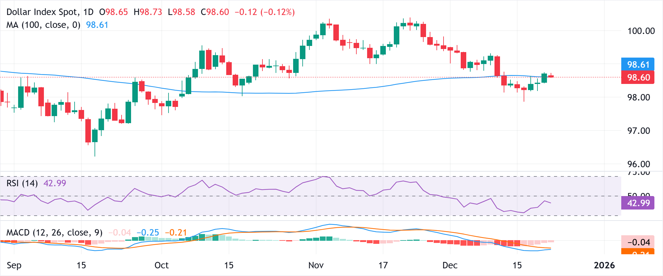 Análisis Gráfico del Índice del Dólar Spot