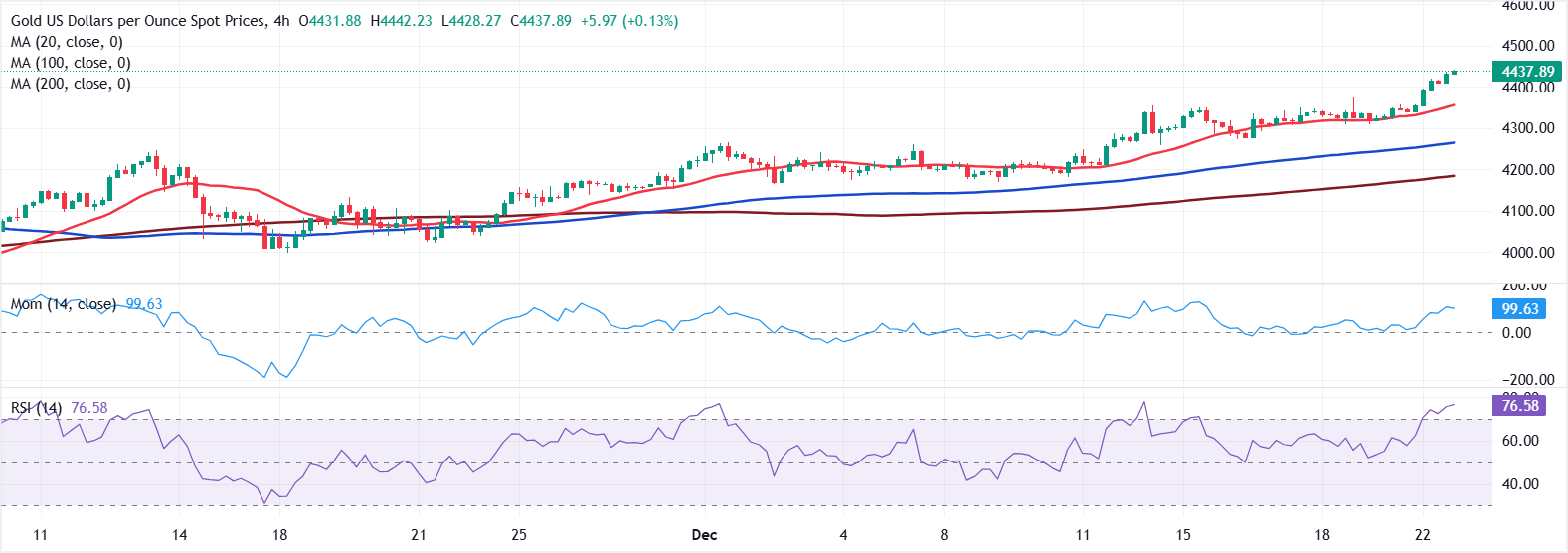 Chart Analyse XAU/USD