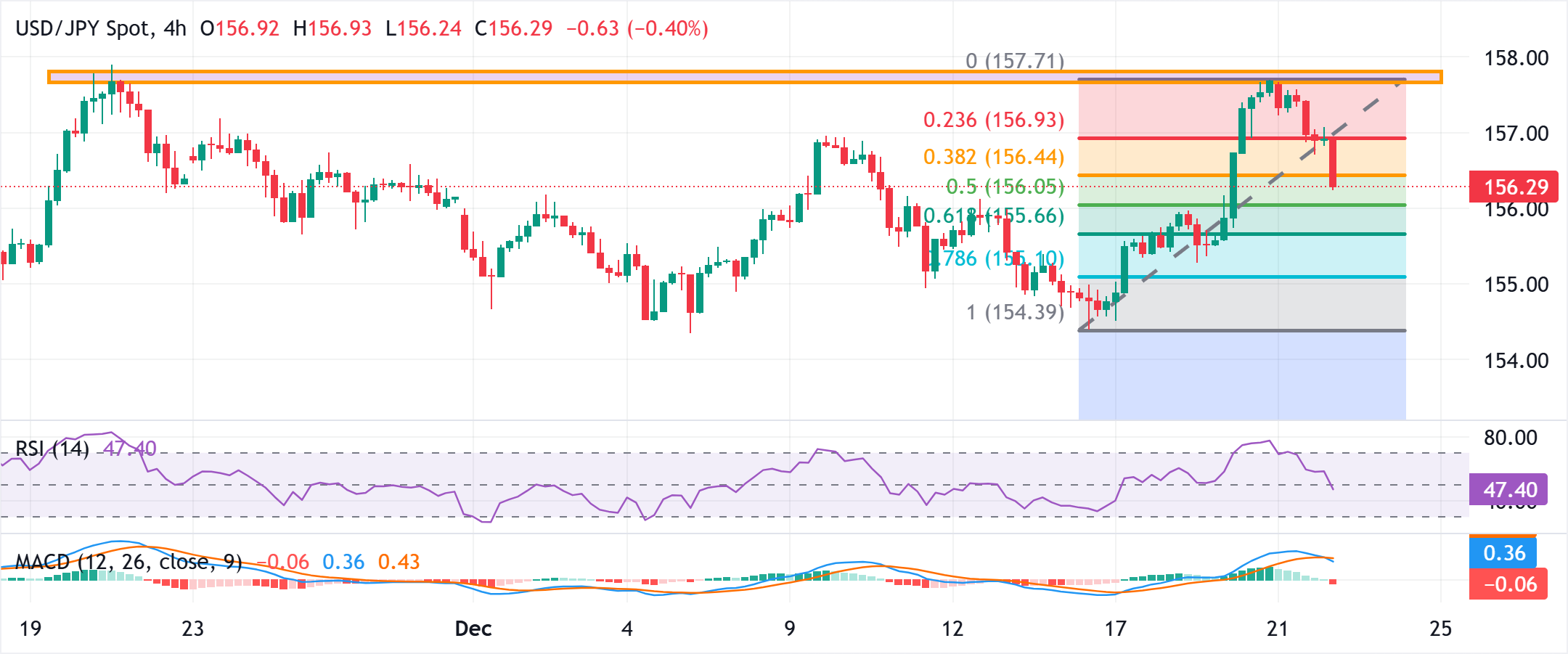 Chart Analyse USD/JPY