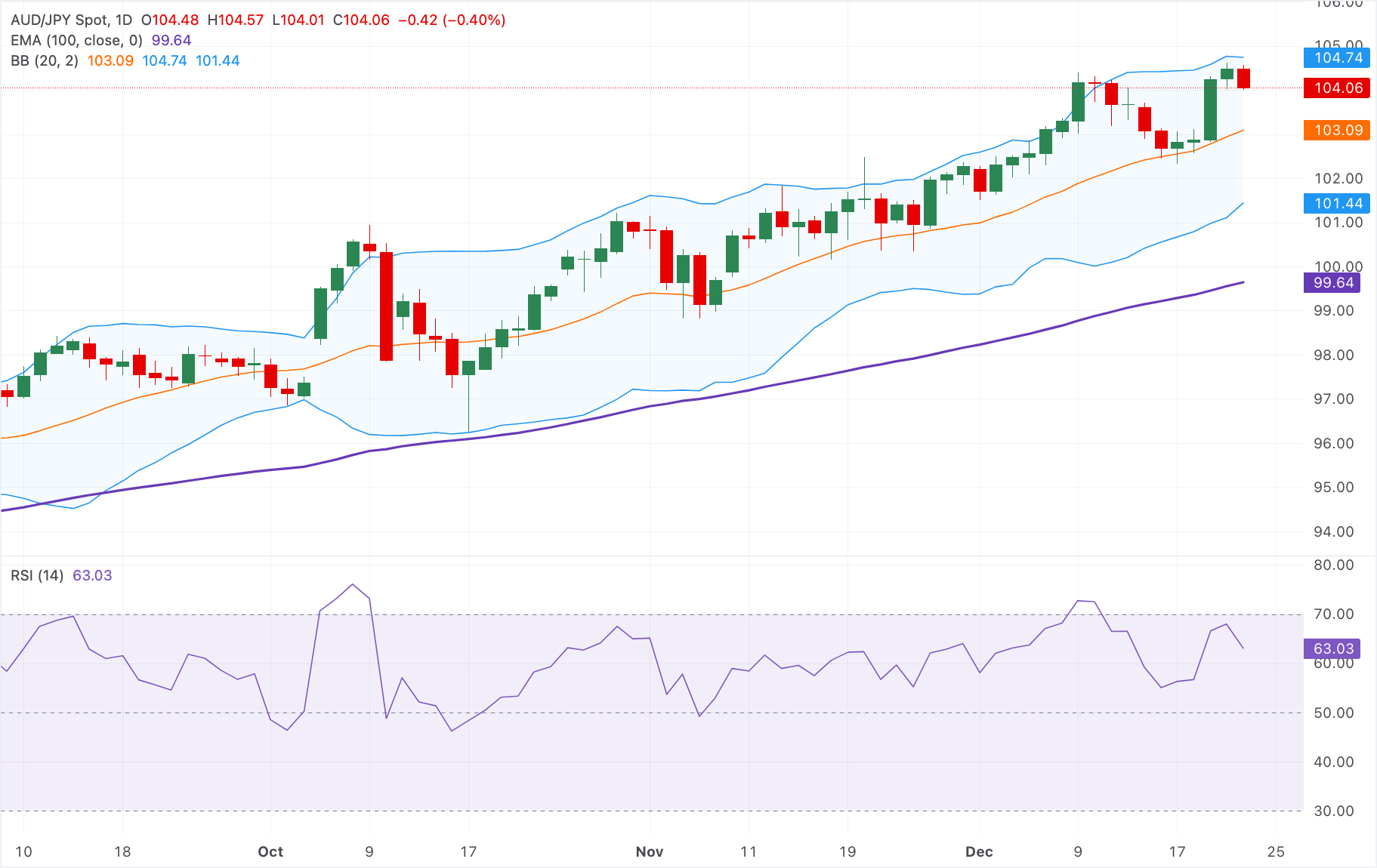 Análisis Técnico AUD/JPY