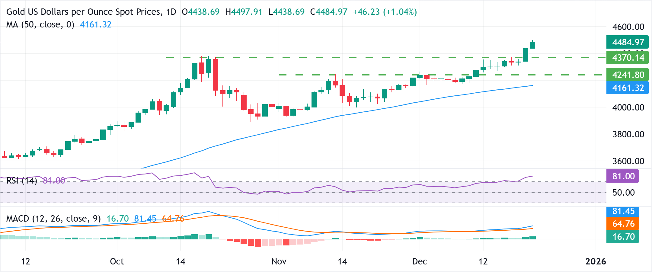 Chart Analyse XAU/USD