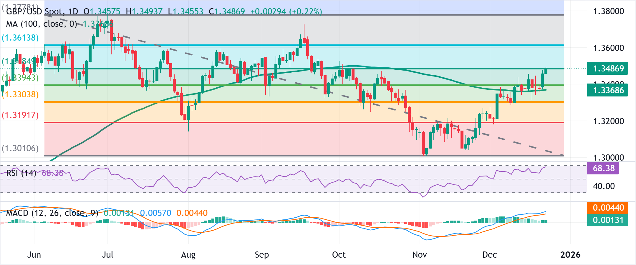 图表分析 英镑/美元