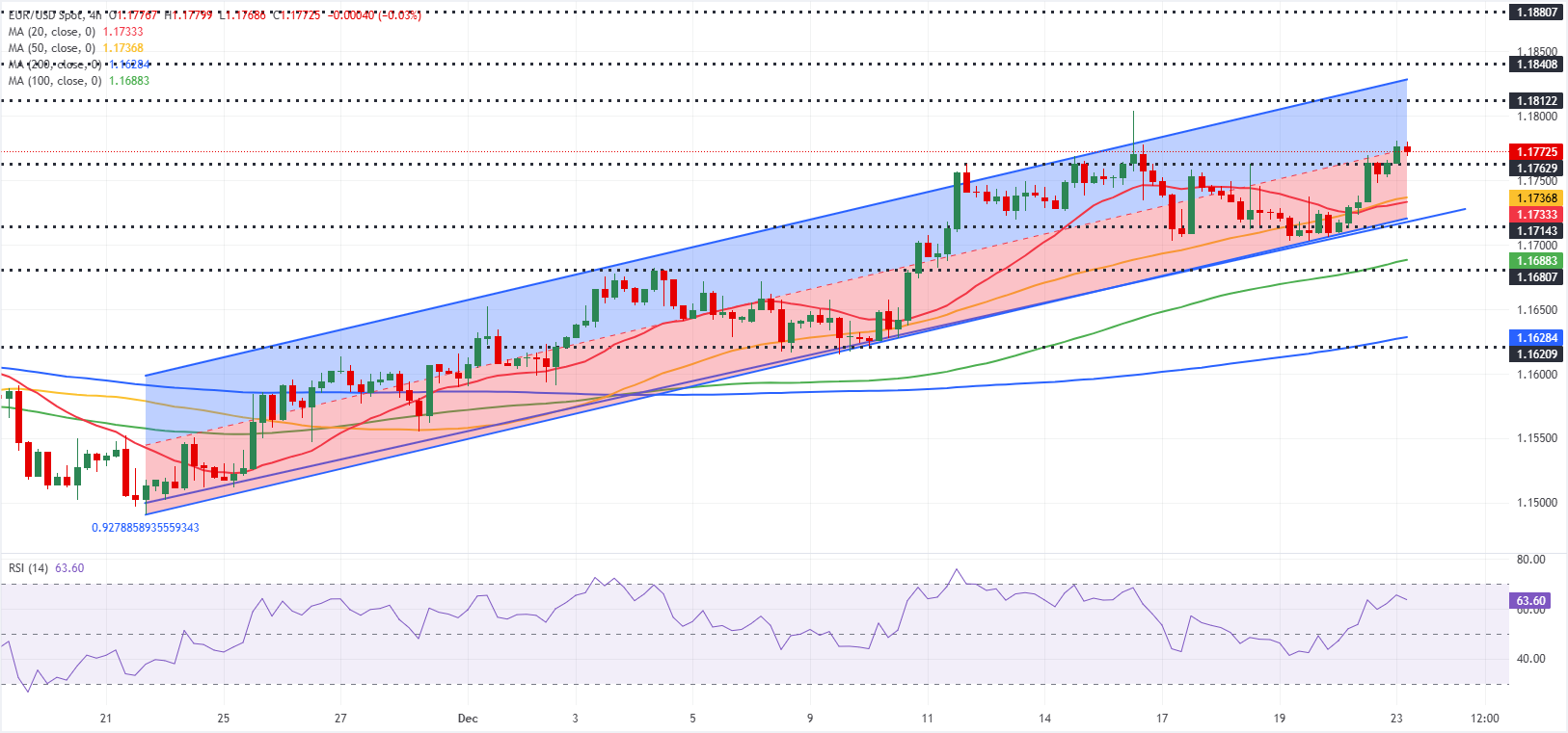 Chart Analysis EUR/USD