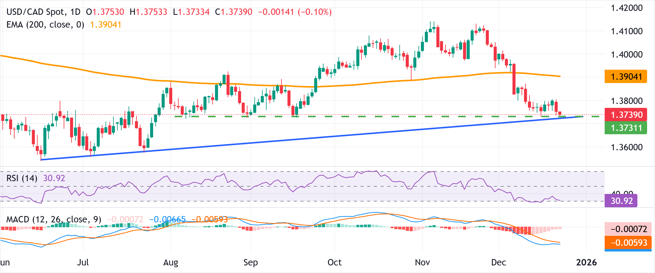 Chart Analyse USD/CAD
