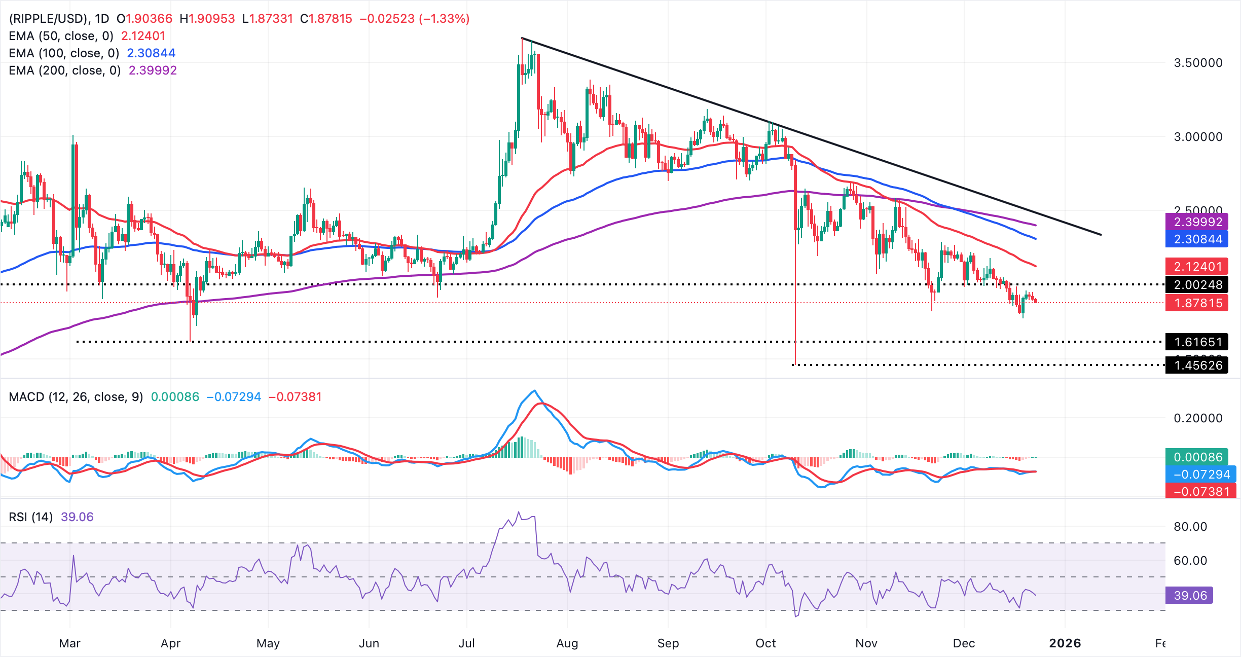 Gráfico diario de XRP/USD