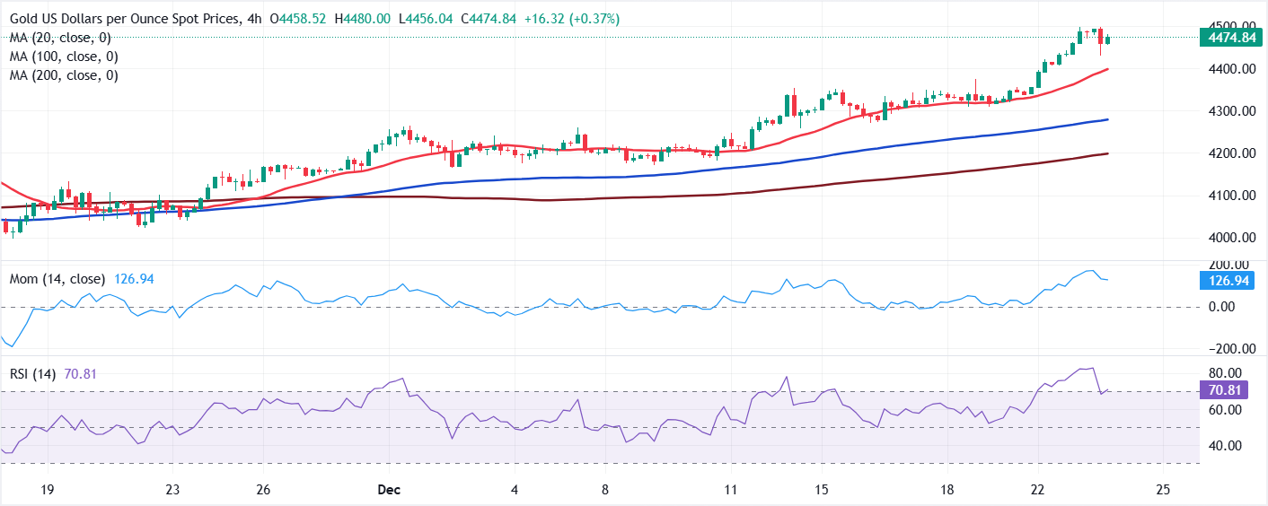 Chartanalyse XAU/USD