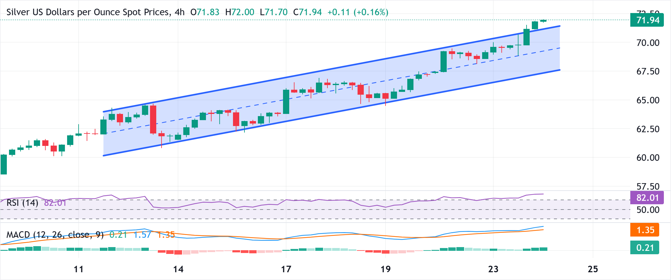 Chart Analysis XAG/USD