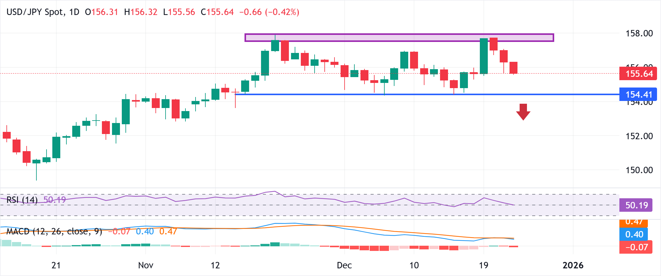 Chart Analyse USD/JPY