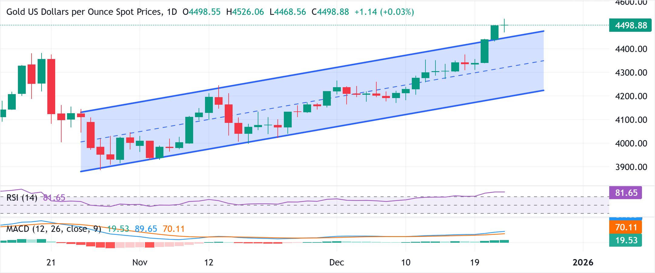 Analisis Grafik XAU/USD