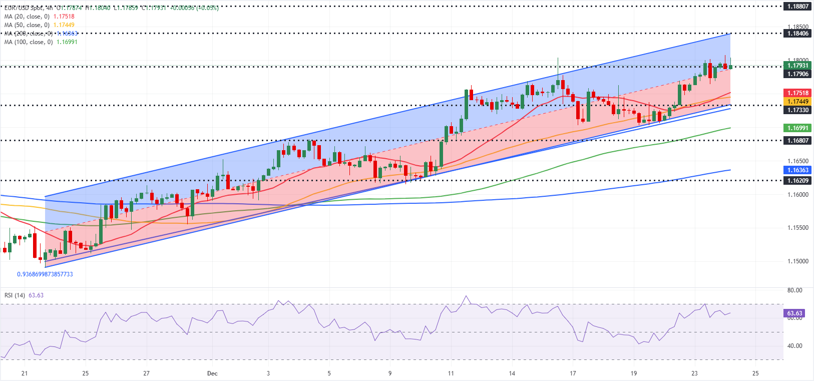 Анализ графика EUR/USD
