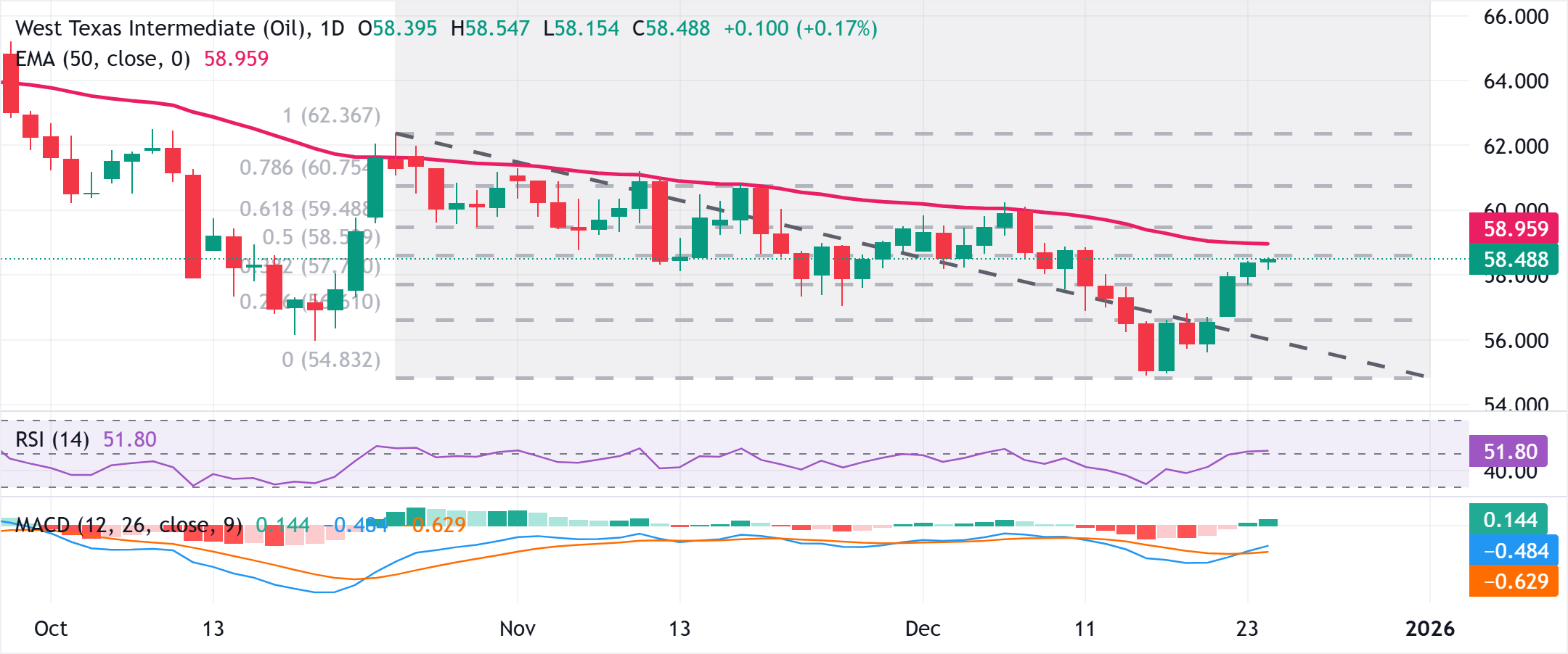 Chart Analysis WTI US OIL