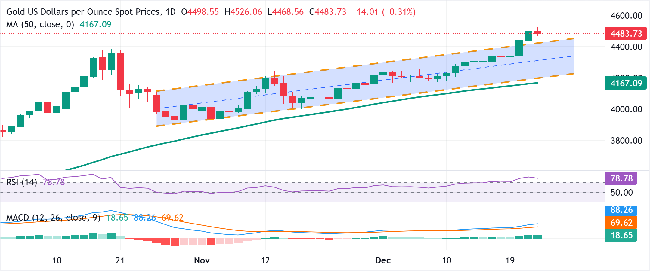 Phân tích Biểu đồ XAU/USD