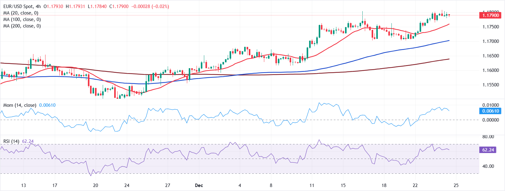 Анализ графика EUR/USD