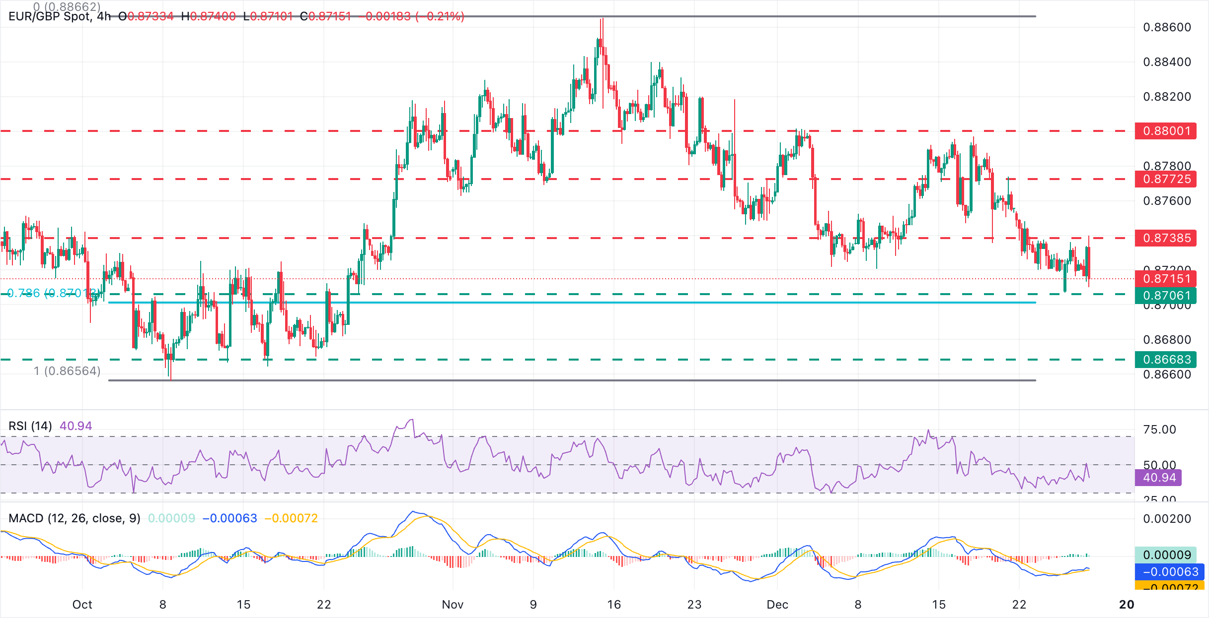 Analisis Grafik EUR/GBP