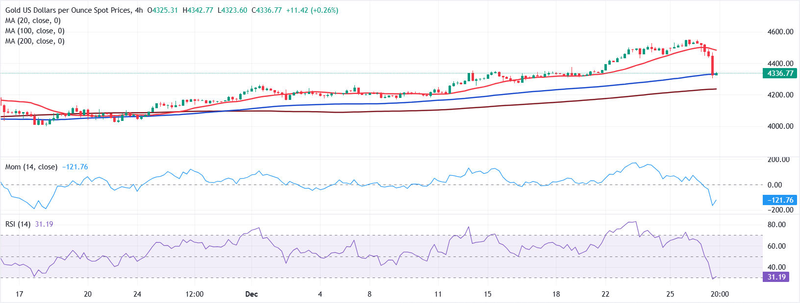 Chart Analyse XAU/USD
