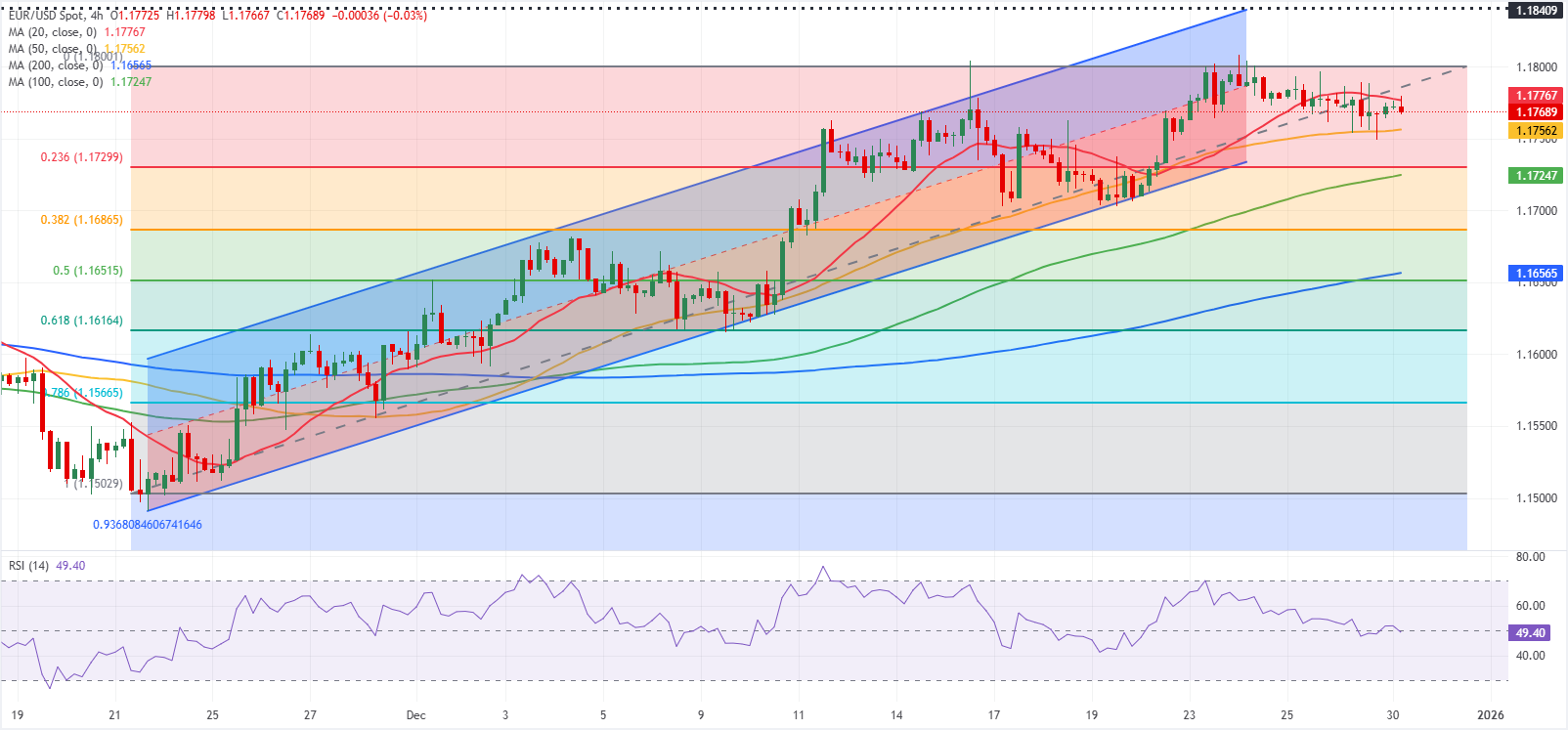 Chartanalyse EUR/USD