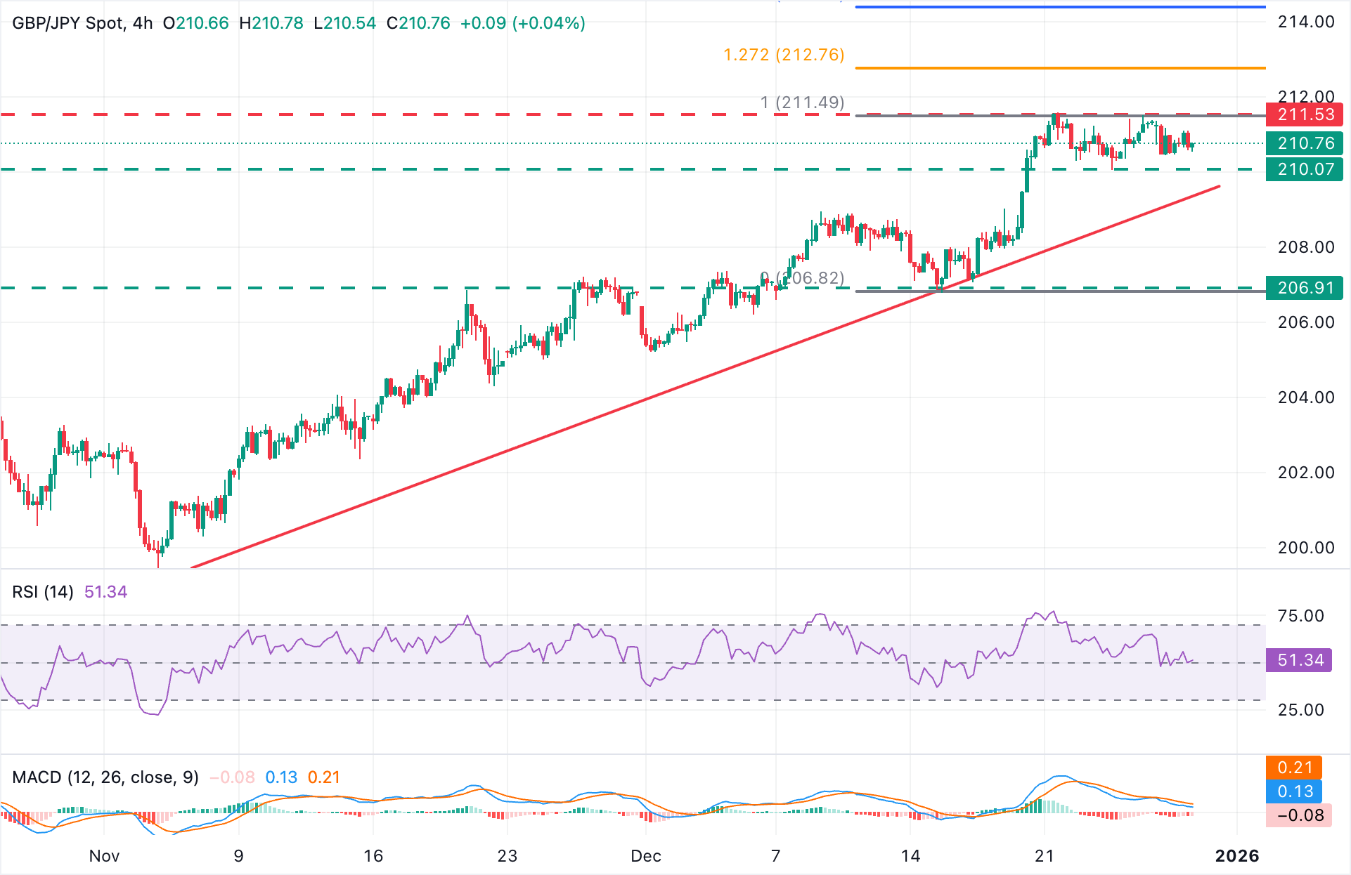 Chart Analysis GBP/JPY