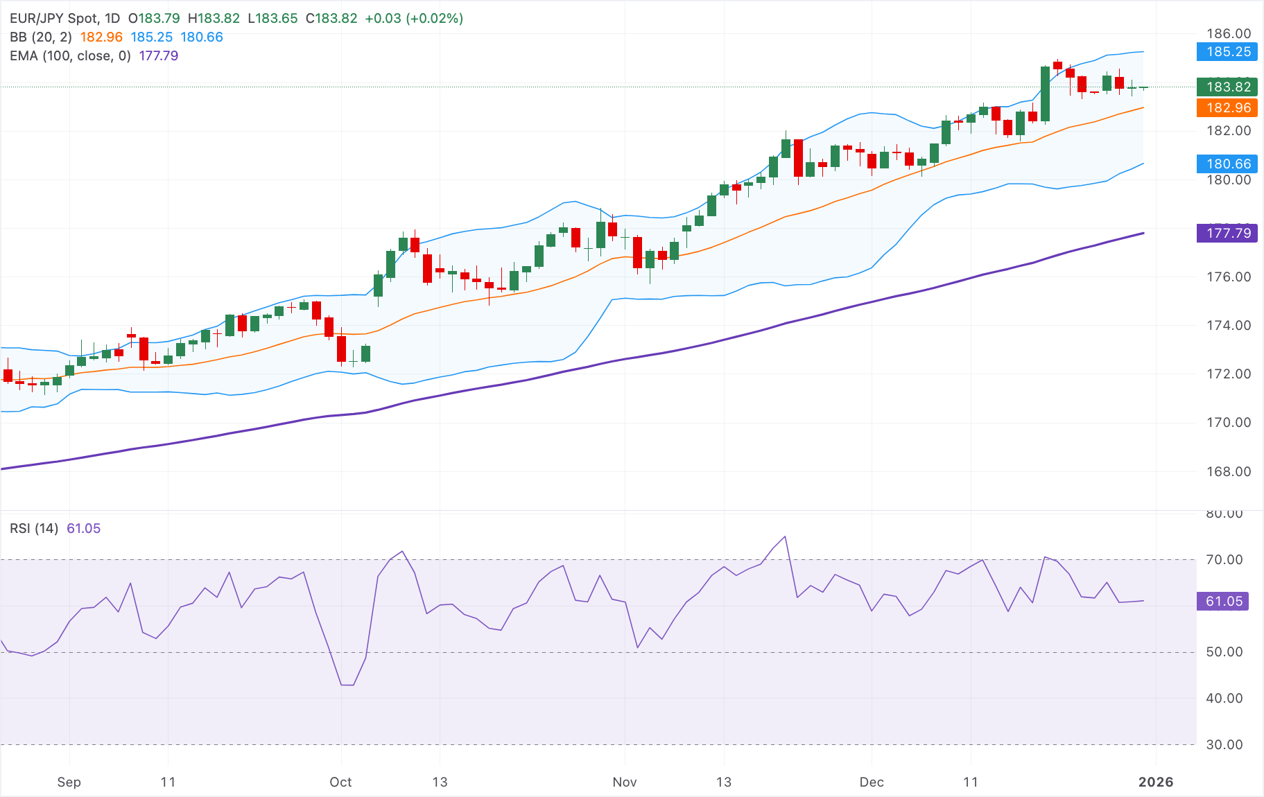 Phân tích Biểu đồ EUR/JPY