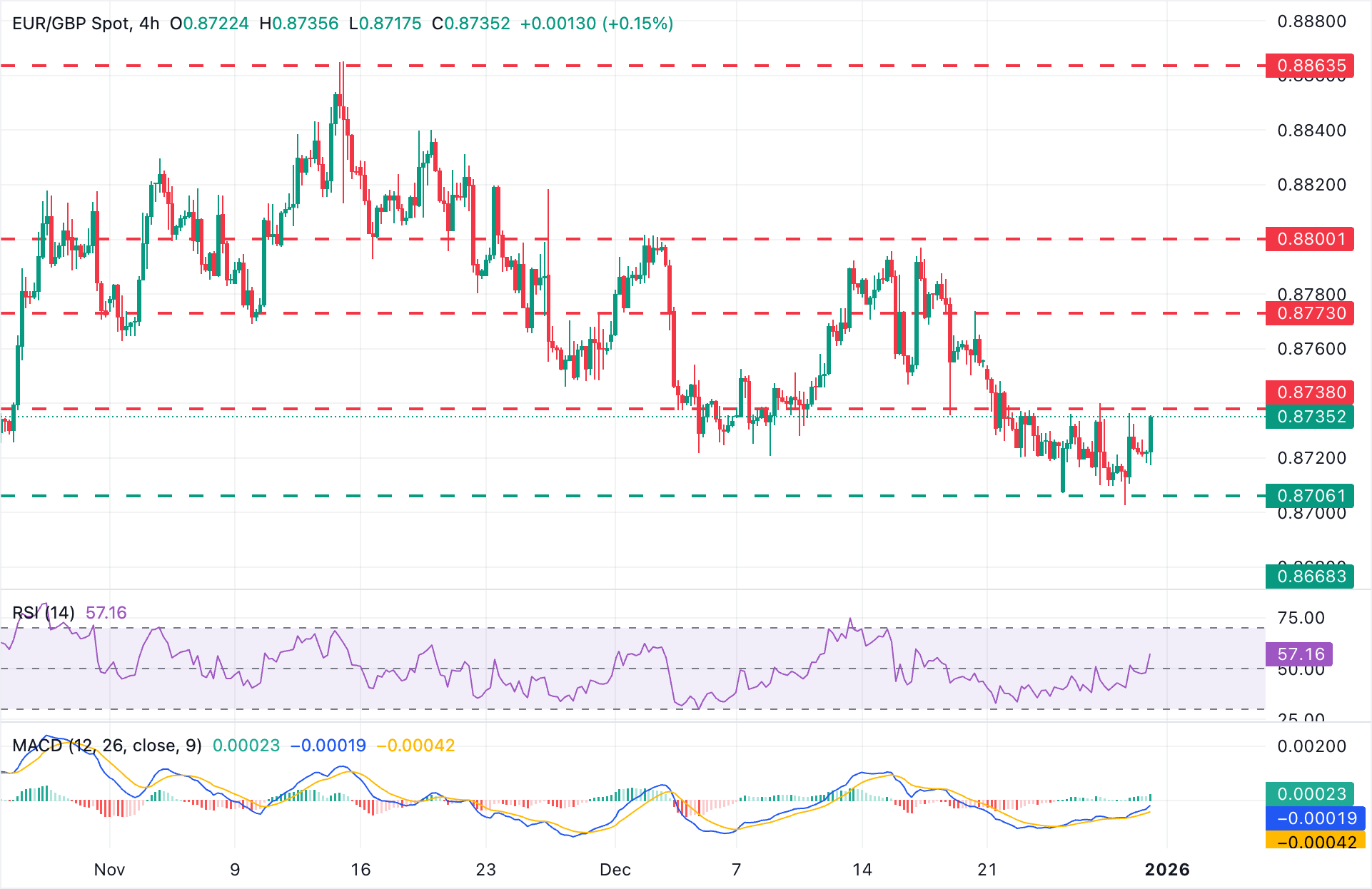 Chart Analysis EUR/GBP