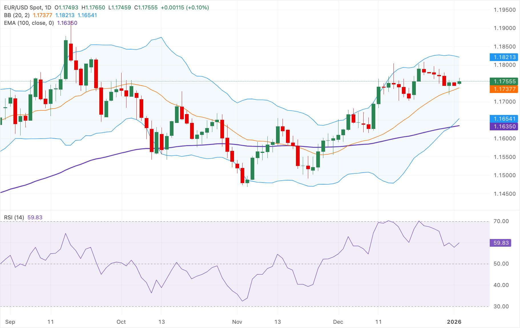 Phân tích Biểu đồ EUR/USD