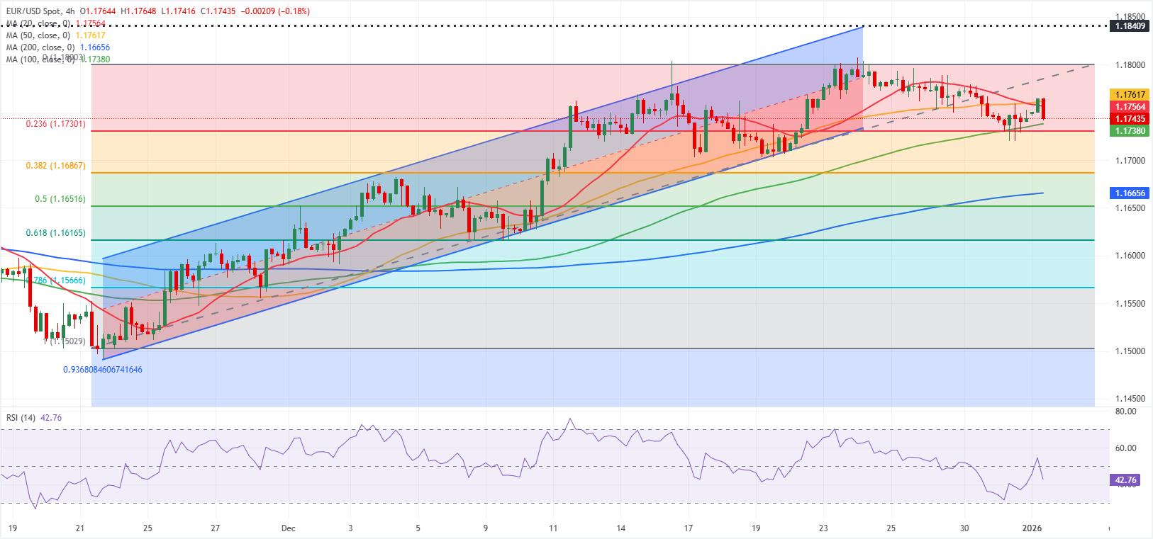 Chart Analyse EUR/USD