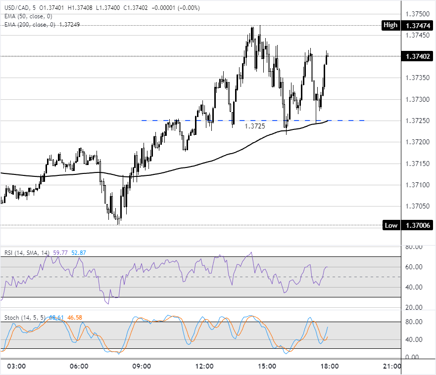 Chart Analysis USD/CAD