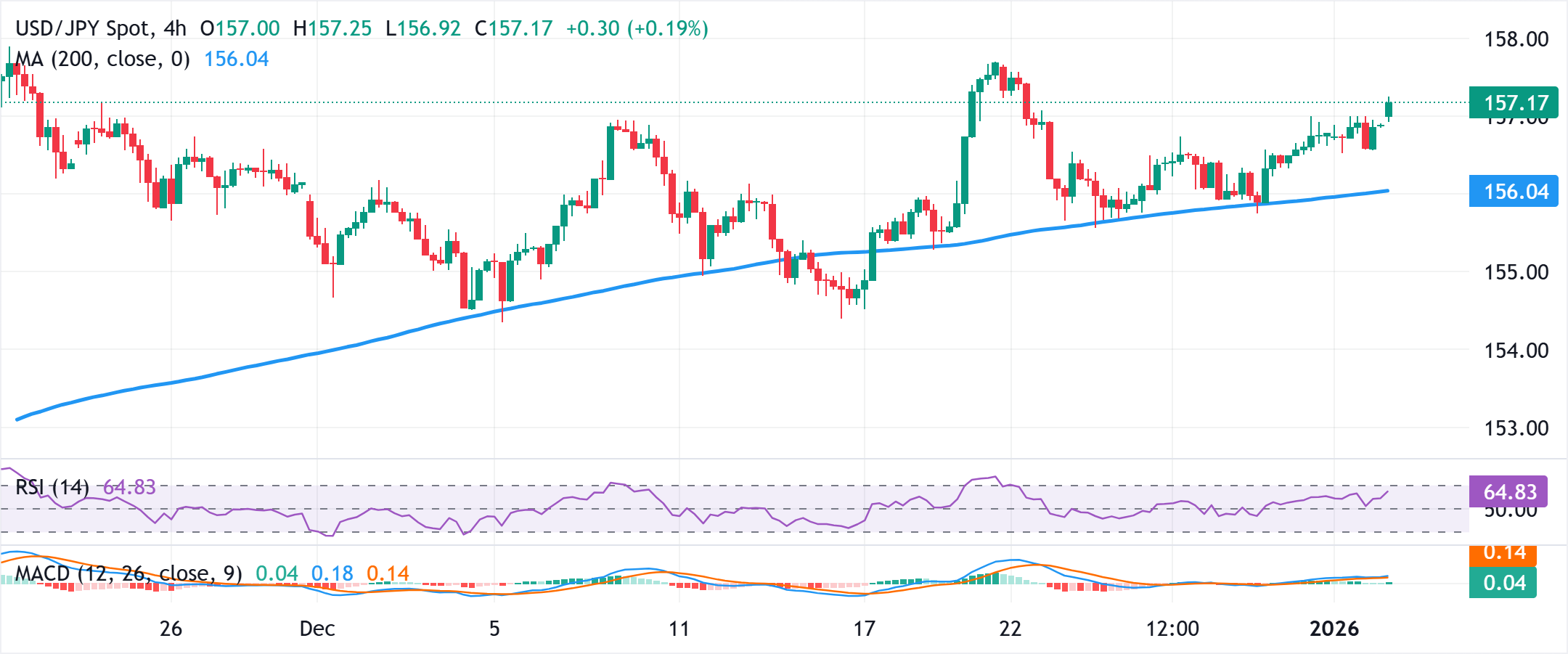 Chart Analysis USD/JPY