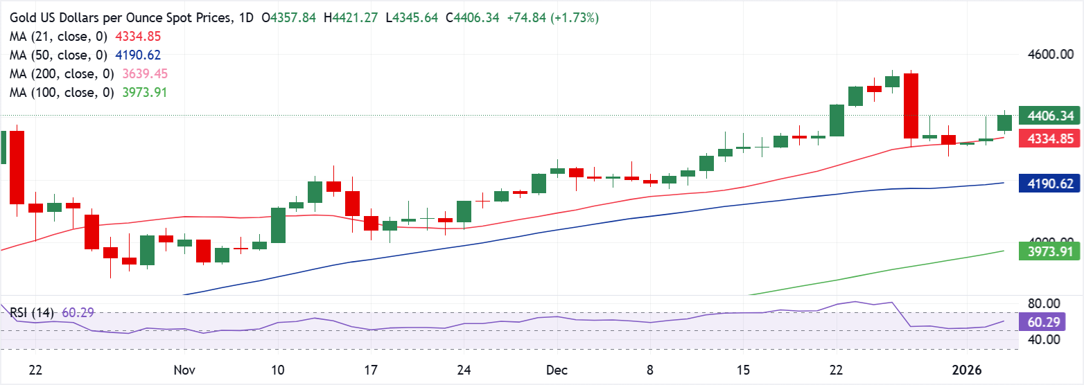 Анализ графика XAU/USD