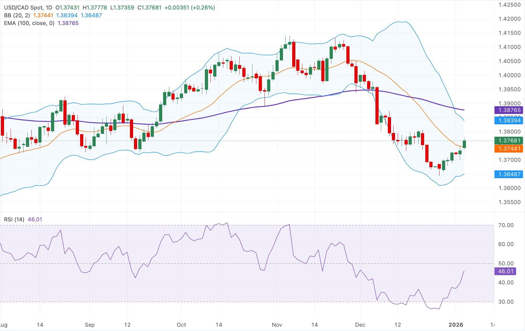 Chart Analysis USD/CAD