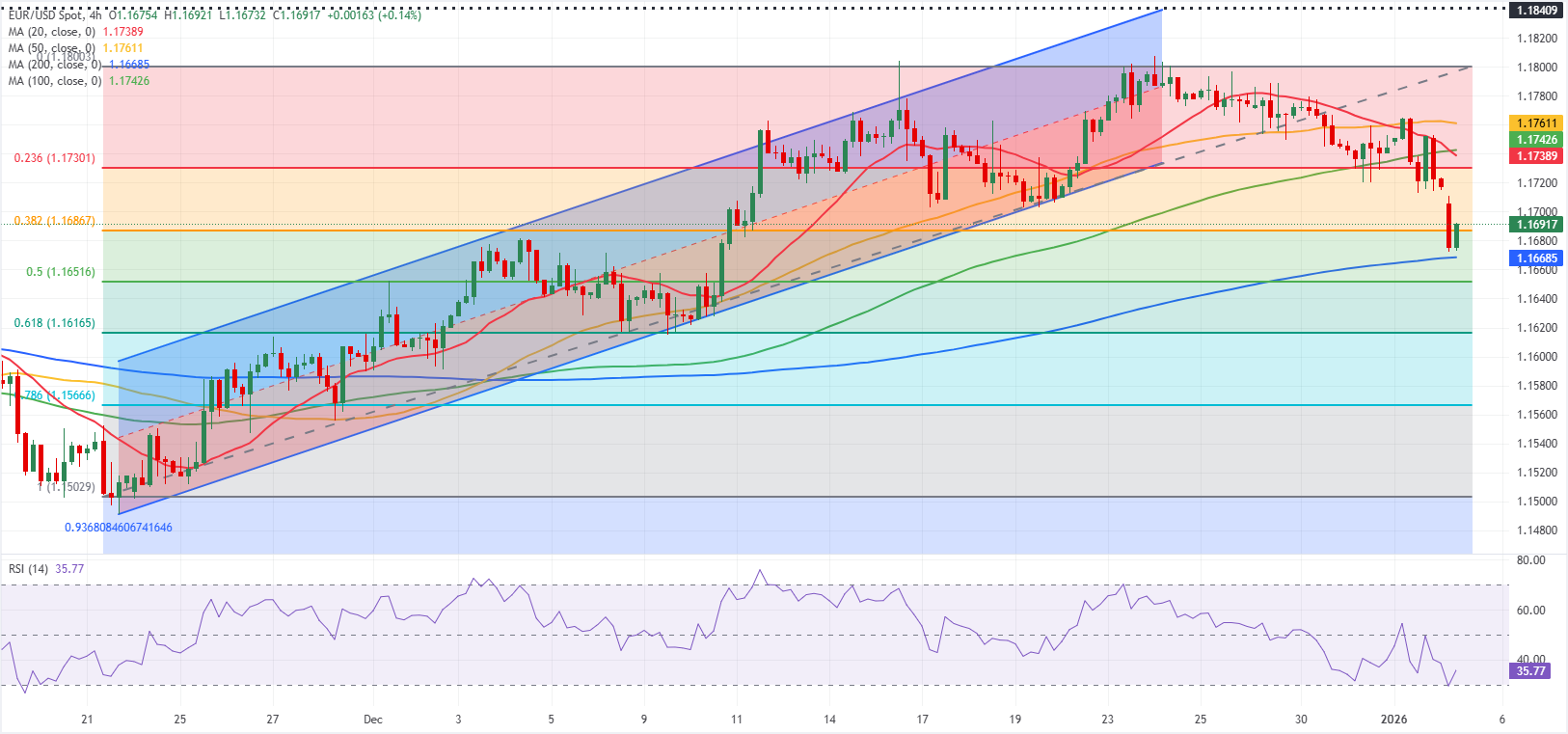 Chart Analyse EUR/USD