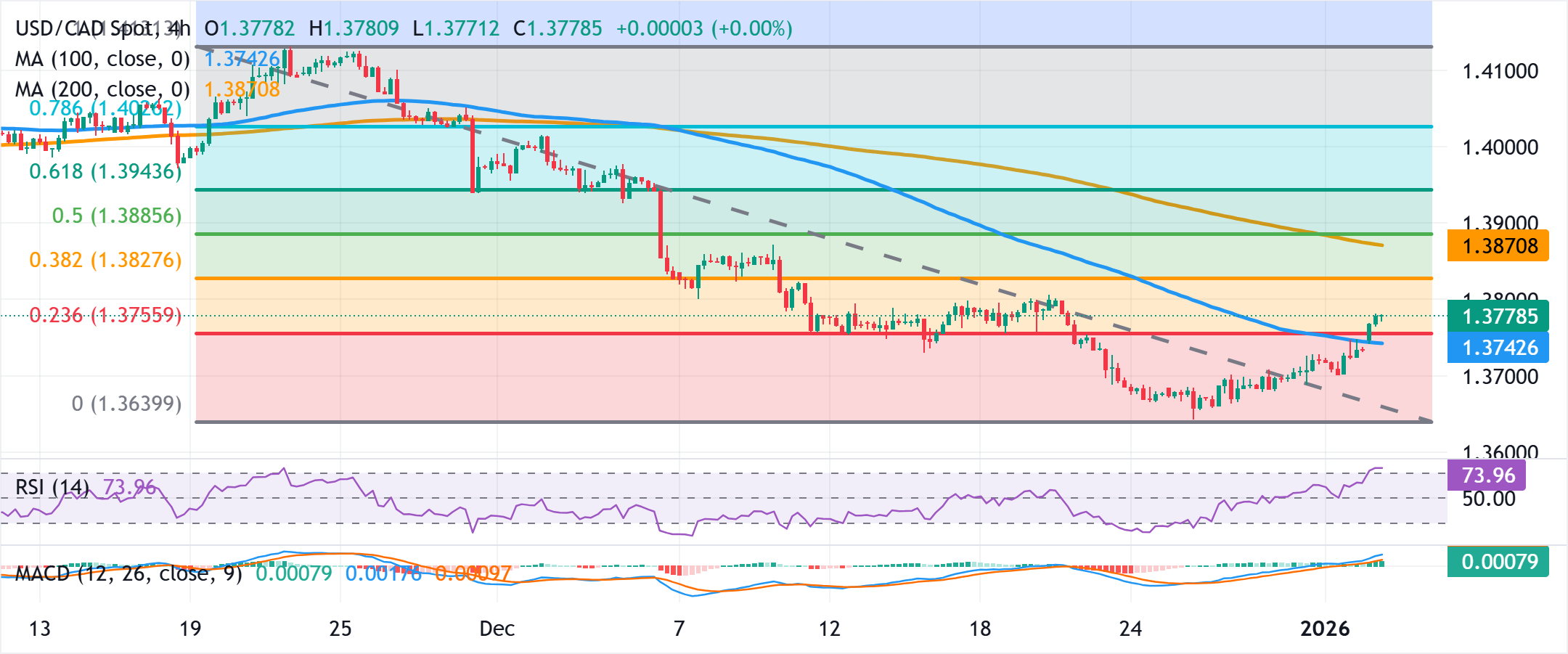 Chart Analyse USD/CAD