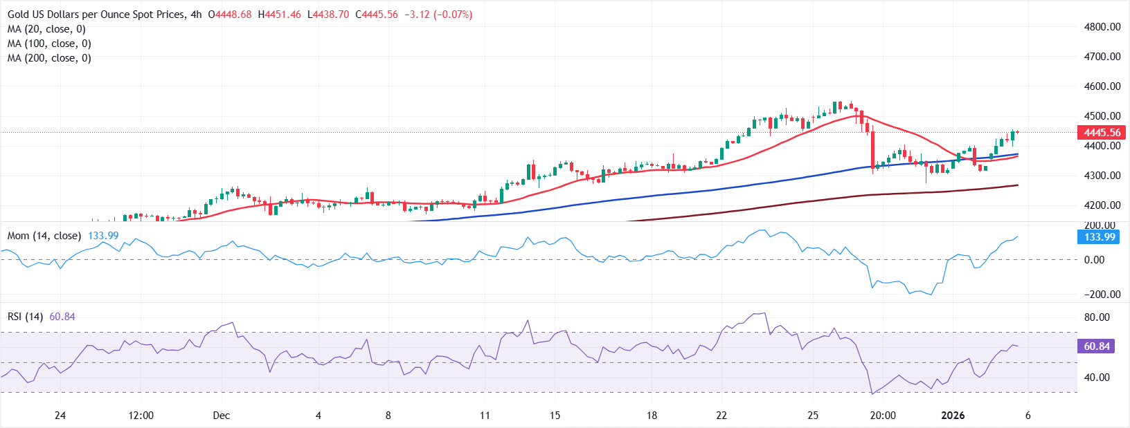 Chart Analyse XAU/USD