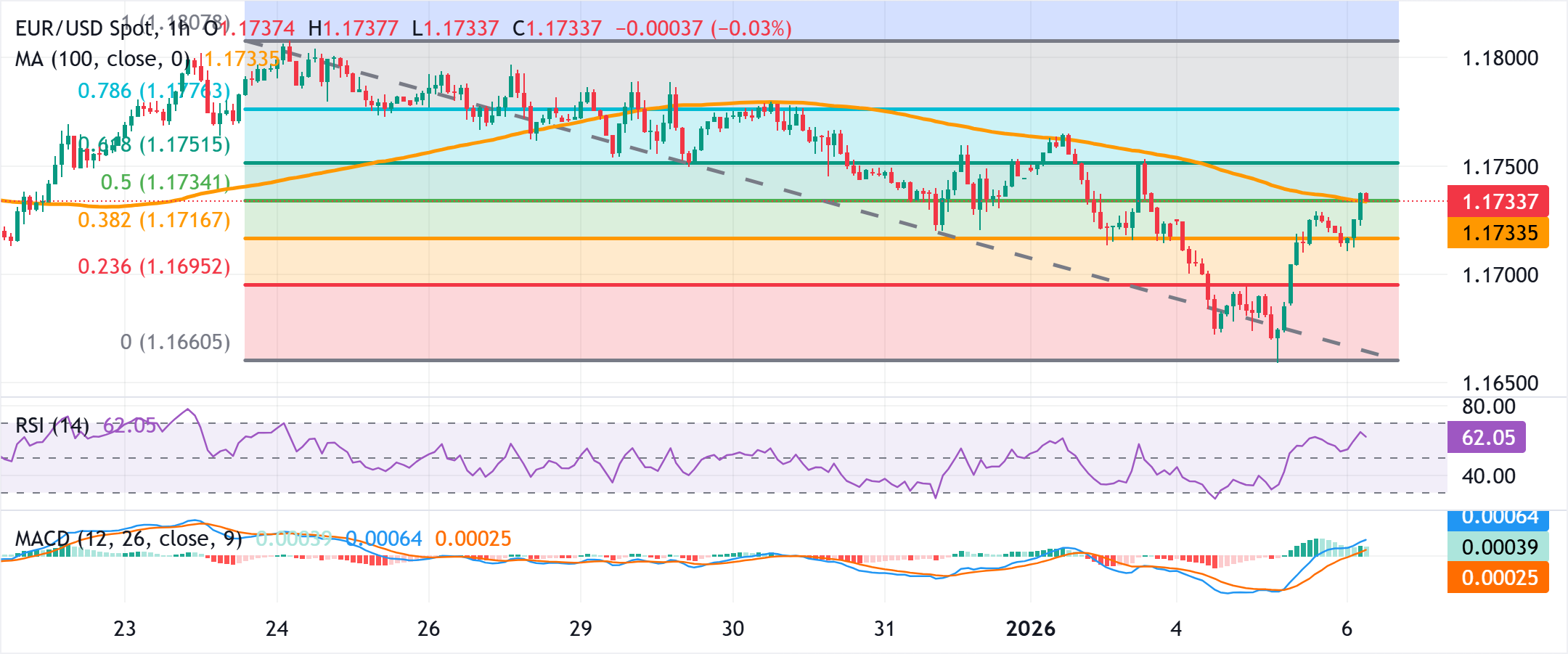 Chart Analysis EUR/USD