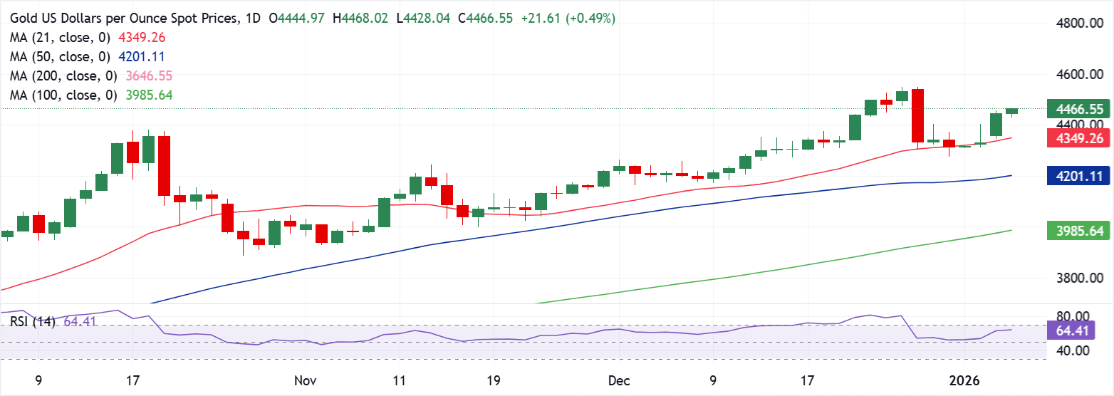Chart Analyse XAU/USD