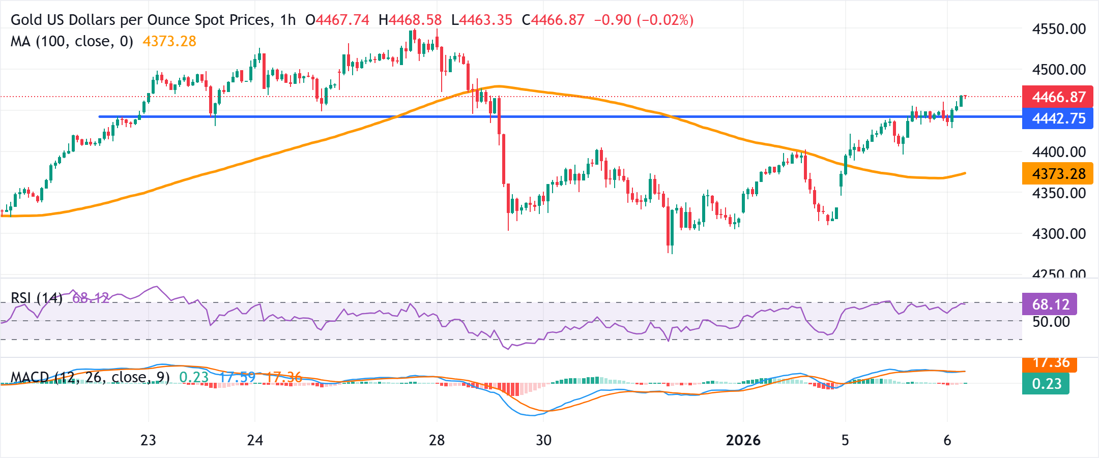 Phân tích Biểu đồ XAU/USD