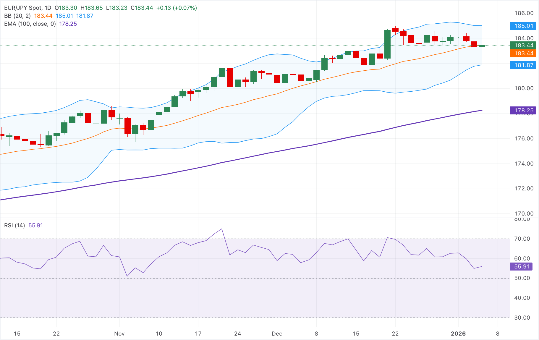 Phân tích Biểu đồ EUR/JPY