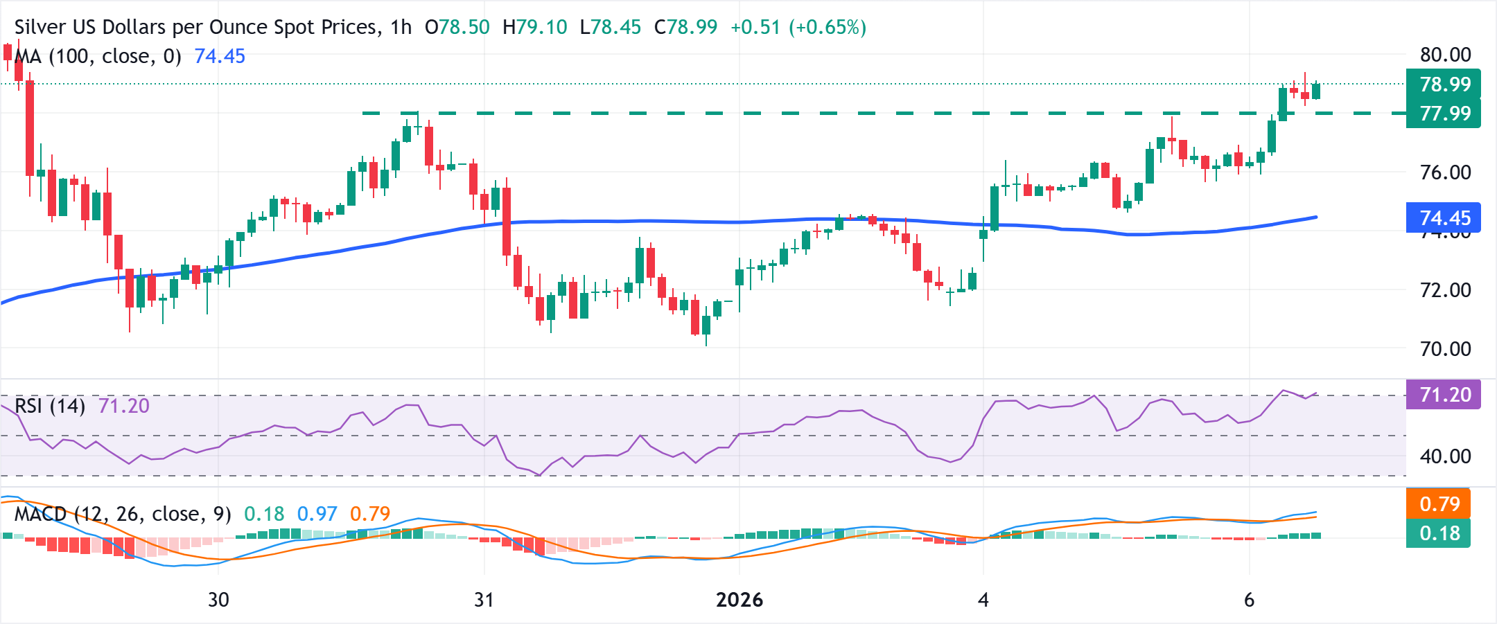 Phân tích Biểu đồ XAG/USD