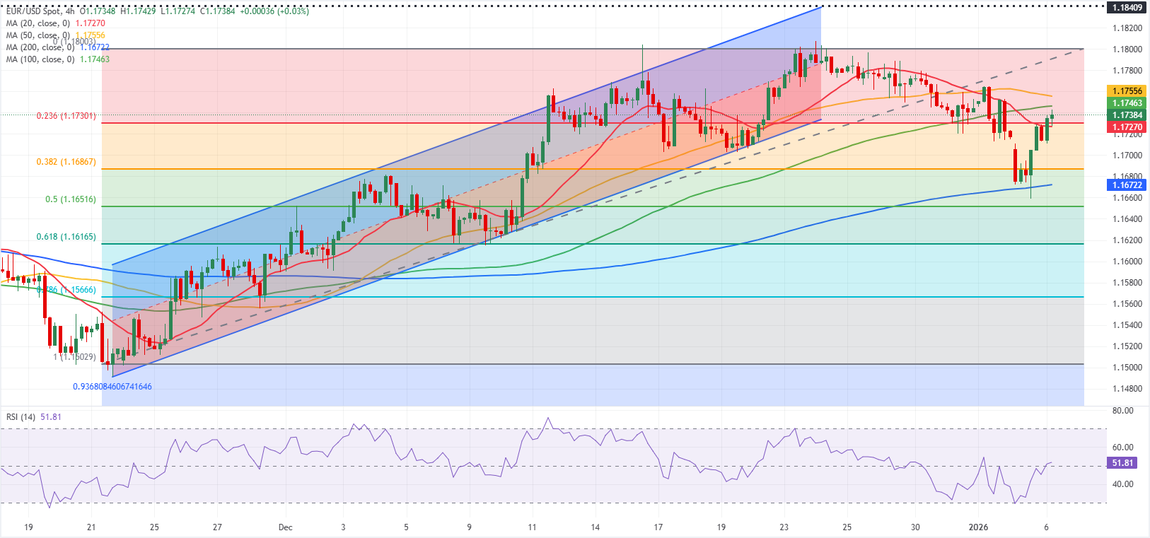 Chart Analyse EUR/USD