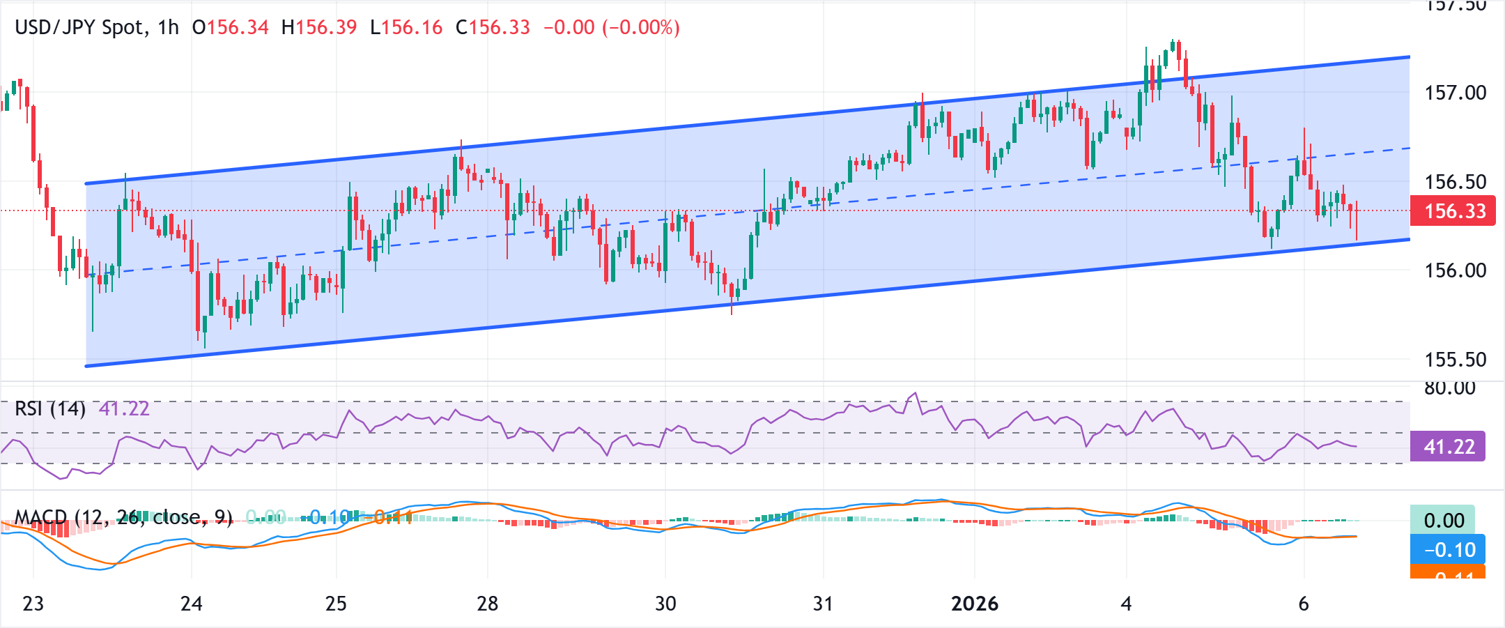 Анализ графика USD/JPY