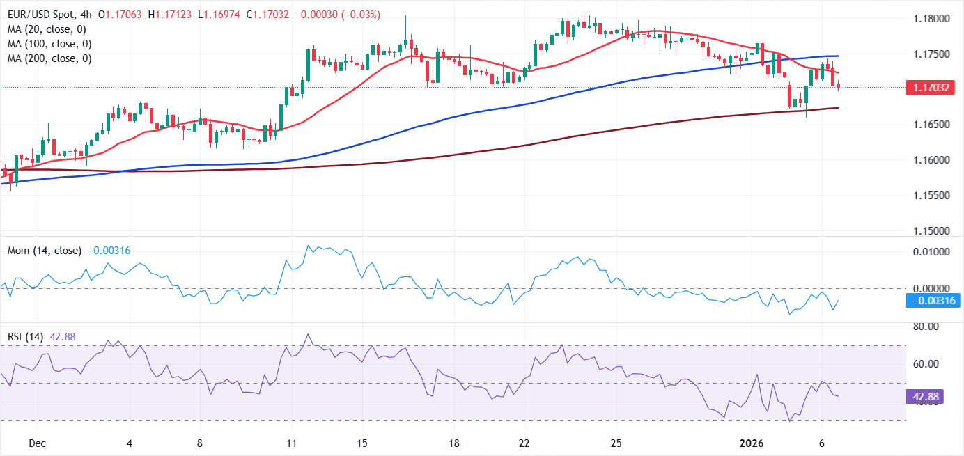 Анализ графика EUR/USD