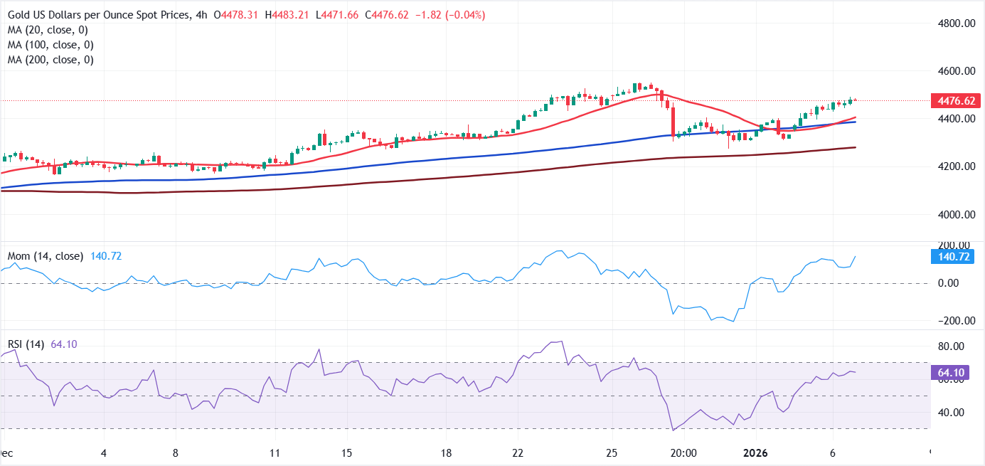 Анализ графика XAU/USD