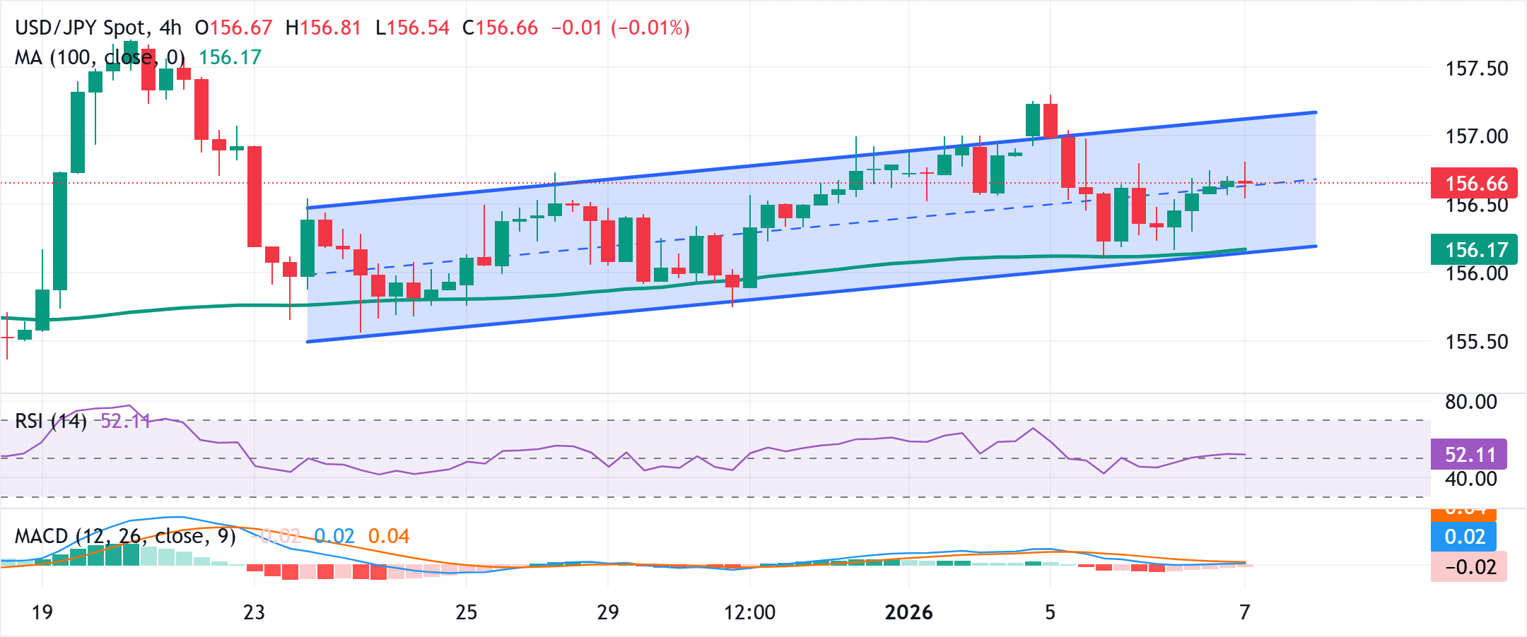 Phân tích Biểu đồ USD/JPY