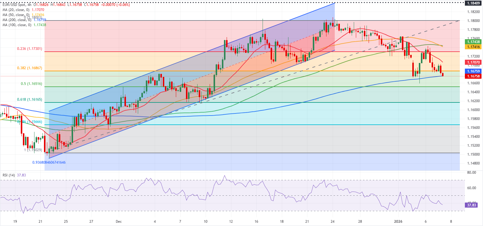 Chart Analyse EUR/USD