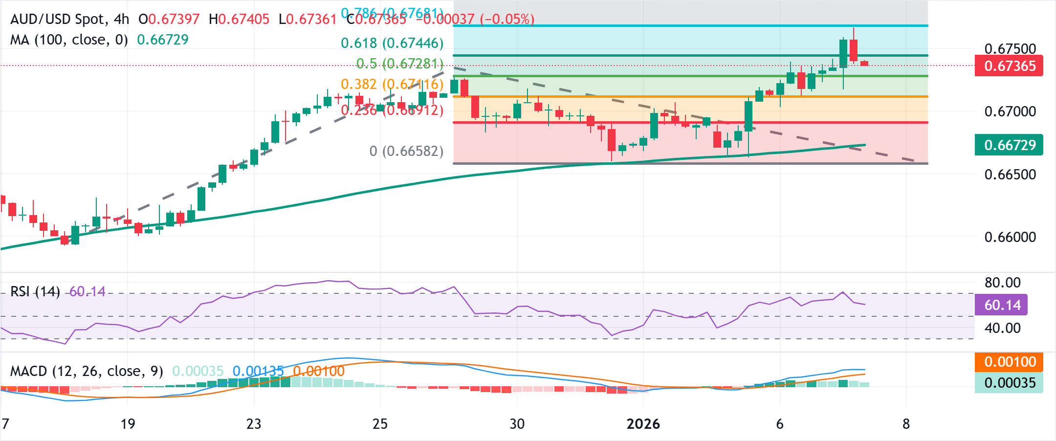 Analisis Grafik AUD/USD